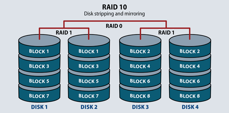 What is RAID 10? - American Technology Products DBA Server Disk Drives